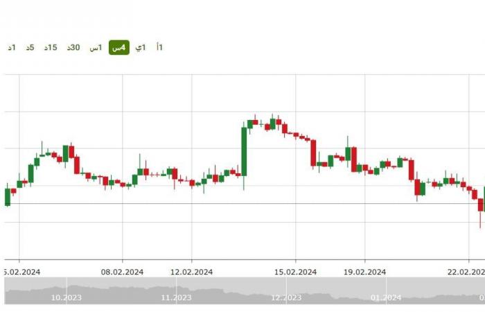 سعر الدولار في السوق السوداء مساء الأحد 3 -3-2024الأحد 03/مارس/2024 - 09:30 م
سعر الدولار في السوق السوداء، يبحث الكثير من المستثمرين عن سعر الدولار في السوق السوداء (السوق الموازية غير