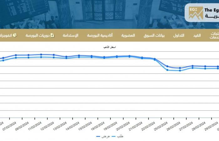 صعود مؤشر أسعار الذهب بحركة تداولات البورصة المصريةالثلاثاء 05/مارس/2024 - 10:33 م
مؤشر الذهب بـ البورصة المصرية، صعد مؤشر أسعار الذهب في البورصة المصرية، بحركة التداولات الثلاثاء