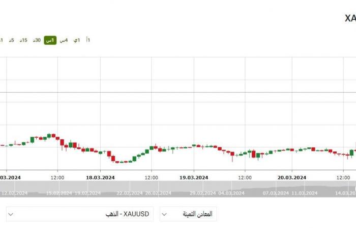 انخفاض أسعار الذهب في مصر مساء الجمعة 22 -3-2024الجمعة 22/مارس/2024 - 09:48 م
أسعار الذهب في مصر ، انخفضت أسعار الذهب بالسوق المحلية مساء اليوم الجمعة الموافق 22 مارس 2024، بحركة التداولات ، بفارق 60 جنيه