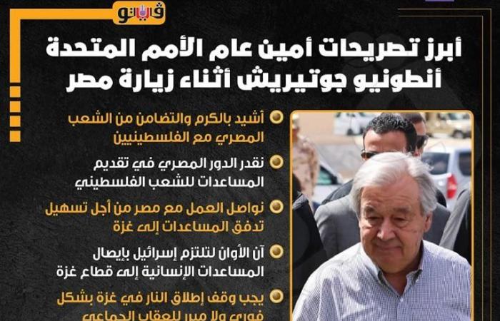 لفتة إنسانية، جوتيريش يكشف سر صيامه أثناء زيارة مصرالأحد 24/مارس/2024 - 09:26 م
أعلن الأمين العام للأمم المتحدة، أنطونيو جوتيريش، اليوم الأحد، عن صيامه اليوم، خلال زيارته لمصر.