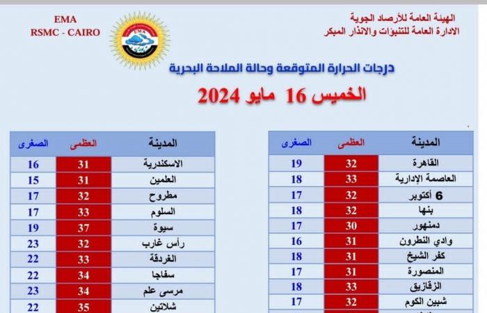 اخرجوا للضرورة، تحذير شديد اللهجة من الأرصاد عن طقس اليوم حتى الثلاثاء المقبلالخميس 16/مايو/2024 - 05:24 ص
حذرت هيئة الأرصاد الجوية، من حالة الطقس اليوم الخميس 16 مايو، مؤكدة أن اليوم يشهد موجة حارة شديدة تضرب البلاد، إضافة اضطراب في حركة الملاحة البحرية. موجة حارة تضرب مصر وقالت هيئة الأرصاد في بيان: " موجة حارة إلى شديدة الحرارة تؤثر في البلاد بداية من اليوم الخميس ومستمرة لمدة لا تقل عن أسبوع حيث ترتفع