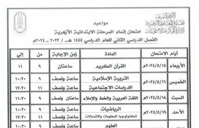 طلاب الشهادة الابتدائية الأزهرية يؤدون اليوم امتحانات التربية الإسلامية والدراسات الاجتماعيةالخميس 16/مايو/2024 - 04:08 ص
يواصل طلاب الشهادة الابتدائية الأزهرية اليوم الخميس امتحانات الفصل الدراسي الثاني للعام الدراسي 2023/2024، في كافة محافظات الجمهورية، حيث يؤدي الطلاب امتحانات مواد “التربية الإسلامية، والدراسات الاجتماعية”. جدول امتحانات الشهادة الابتدائية الأزهرية 2024 - يوم الأربعاء الموافق 15 مايو 2024: يعقد امتحان