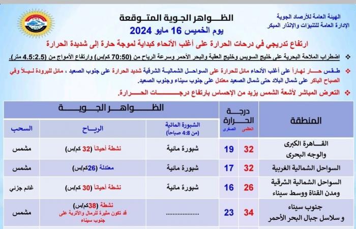 اخرجوا للضرورة، تحذير شديد اللهجة من الأرصاد عن طقس اليوم حتى الثلاثاء المقبلالخميس 16/مايو/2024 - 05:24 ص
حذرت هيئة الأرصاد الجوية، من حالة الطقس اليوم الخميس 16 مايو، مؤكدة أن اليوم يشهد موجة حارة شديدة تضرب البلاد، إضافة اضطراب في حركة الملاحة البحرية. موجة حارة تضرب مصر وقالت هيئة الأرصاد في بيان: " موجة حارة إلى شديدة الحرارة تؤثر في البلاد بداية من اليوم الخميس ومستمرة لمدة لا تقل عن أسبوع حيث ترتفع