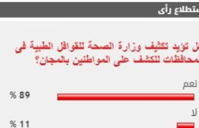 %89 من القراء يطالبون بتكثيف وزارة الصحة للقوافل الطبية فى المحافظات
