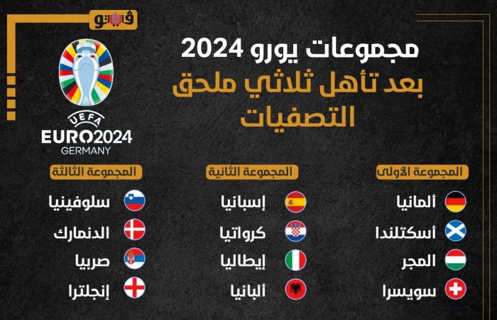 مهارات عالية لكيليان إمبابي في تدريب منتخب فرنسا (فيديو)الخميس 13/يونيو/2024 - 03:12 م
كان 21 منتخبًا تأهل إلى كأس أمم أوروبا، بواقع ألمانيا (المستضيفة) و20 منتخبًا أصحاب المركزين الأول والثاني لكل مجموعة في التصفيات المؤهلة إلى يورو 2024.