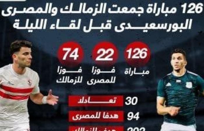 الزمالك يتفوق على المصري بـ 52 انتصارًا قبل لقاء الليلة.. إنفوجراف