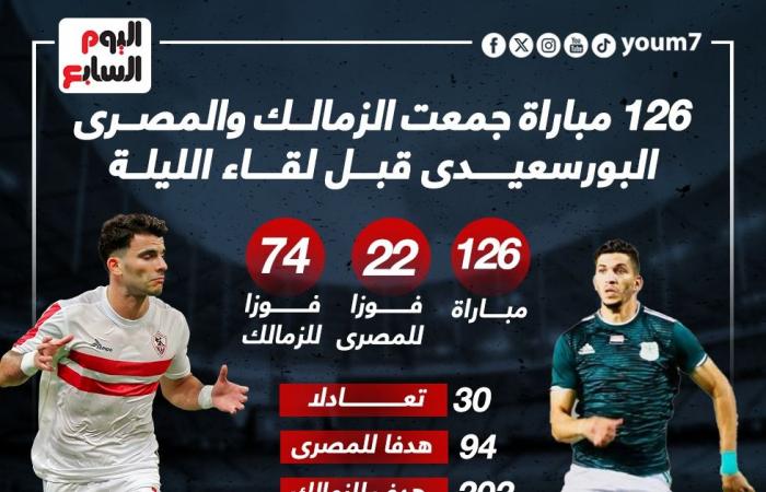 الزمالك يتفوق على المصري بـ 52 انتصارًا قبل لقاء الليلة.. إنفوجراف