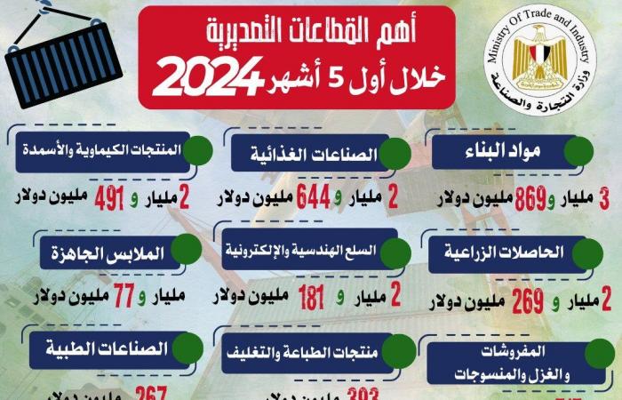ارتفاع قيمة الصادرات السلعية المصرية بنسبة 9.8%الثلاثاء 18/يونيو/2024 - 01:19 م
أعلن المهندس أحمد سمير وزير التجارة والصناعة استمرار ارتفاع الصادرات السلعية المصرية للشهر الخامس على التوالي حيث بلغت خلال الـ5 أشهر الأولى من عام 2024