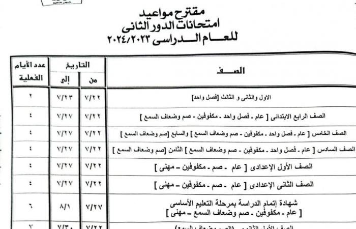 22 يوليو بدء امتحانات الدور الثاني لصفوف النقل بالجيزةالأحد 23/يونيو/2024 - 10:04 م
اعتمد اللواء أحمد راشد محافظ الجيزة، بحضور أشرف سلومة وكيل وزارة التربية والتعليم بالجيزة مواعيد امتحانات الدور الثاني للعام الدراسي ٢٠٢٣ /٢٠٢٤. مواعيد امتحانات الدور الثاني لصفوف النقل بالجيزة وتبدأ امتحانات الدور الثاني للمرحلة الابتدائية للصفوف الرابع والخامس والسادس الابتدائي خلال الفترة من ٢٢ يوليو