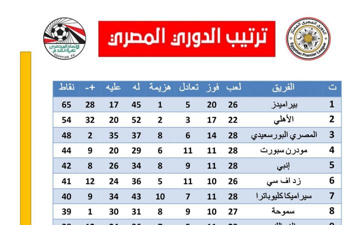 موقف الأهلي والزمالك، جدول ترتيب الدوري المصري الممتازالخميس 04/يوليو/2024 - 11:21 م
ترتيب الدوري المصري ، حقق الأهلي فوزا كبيرا علي الداخلية 4-1 في المباراة التي جمعتهما اليوم الخميس في الجولة الـ 29 لمسابقة الدوري الممتاز .