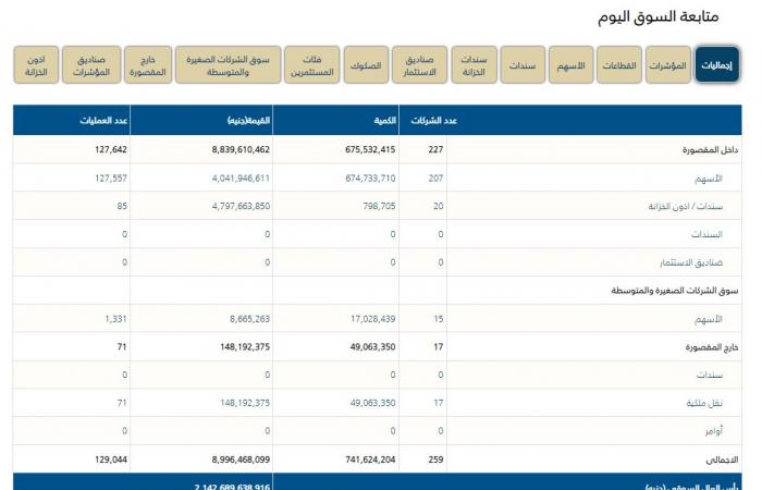 مؤشرات البورصة تتلون بالأحمر بـ 129 ألف عملية تداول خلال جلسة اليومالأحد 13/أكتوبر/2024 - 06:09 م
البورصة المصرية ، تلونت مؤشرات البورصة المصرية بالأحمر بإجمالى 129 ألف عملية تداول اليوم ، بختام حركة التعاملات الأحد الموافق 13 أكتوبر 2024 ، أولى