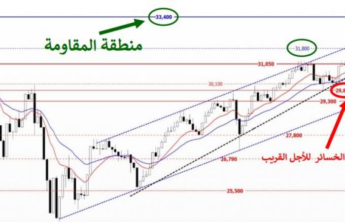 التحليل الفني لمؤشرات البورصة المصرية اليوم الخميس 17 أكتوبر 2024الخميس 17/أكتوبر/2024 - 11:16 ص
التحليل الفني لمؤشرات البورصة المصرية، ارتفعت مؤشرات البورصة المصرية بحركة تداولات جلسة اليوم الخميس الموافق 17 أكتوبر 2024.