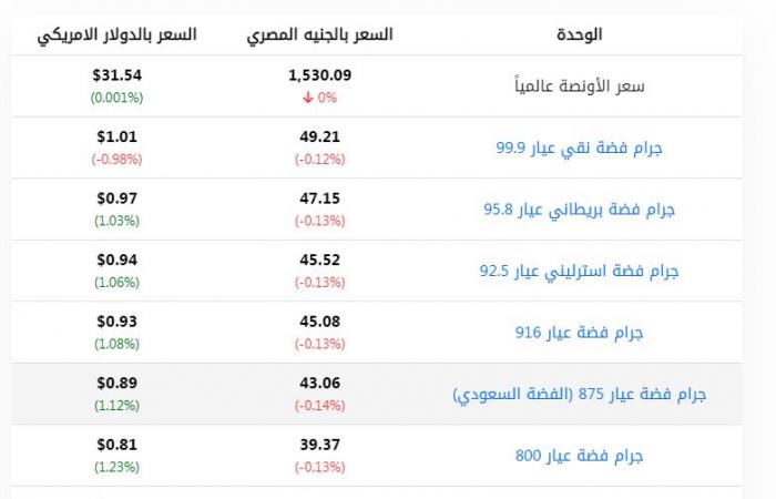 أسعار الفضة في مصر اليوم السبت 19 أكتوبر 2024السبت 19/أكتوبر/2024 - 04:01 م
مؤشر الفضة ، استقر مؤشر الفضة بحركة التداولات العالمية، اليوم السبت 19 أكتوبر 2024 ، وترصد فيتو