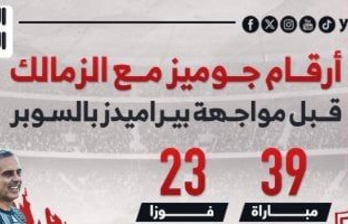 أرقام جوميز مع الزمالك قبل مواجهة بيراميدز فى السوبر المصري.. إنفوجراف