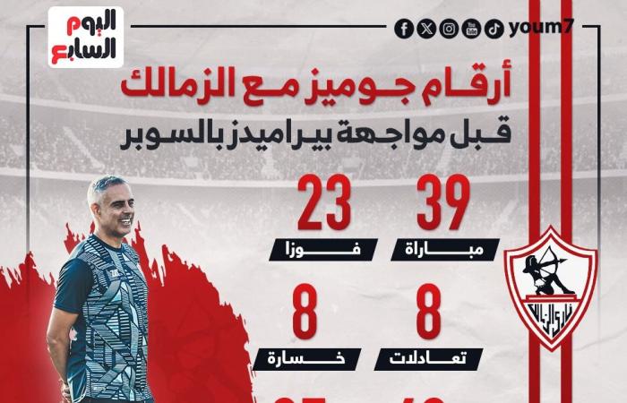 أرقام جوميز مع الزمالك قبل مواجهة بيراميدز فى السوبر المصري.. إنفوجراف