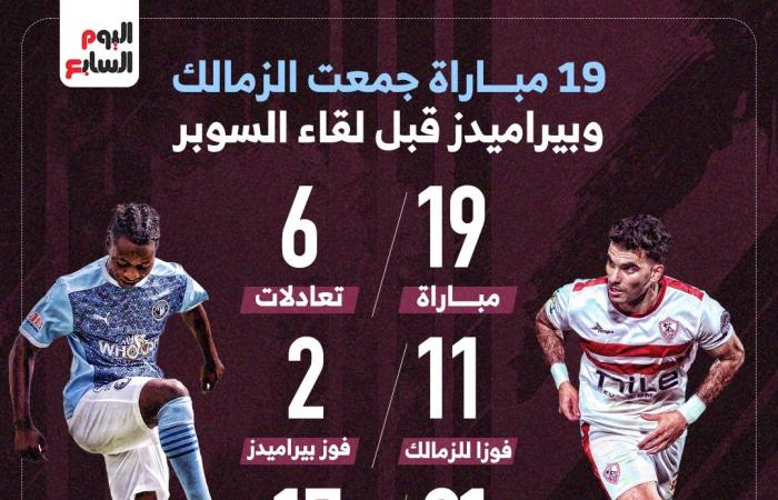 19 مباراة جمعت الزمالك وبيراميدز قبل لقاء السوبر اليوم.. إنفوجراف