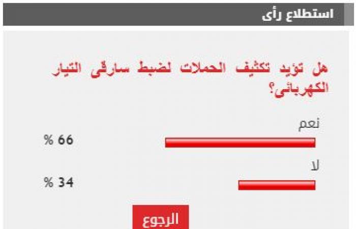 %66 من القراء يطالبون بتكثيف الحملات لضبط سارقى التيار الكهربائى