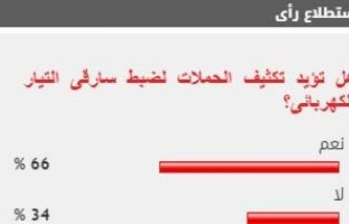 %66 من القراء يطالبون بتكثيف الحملات لضبط سارقى التيار الكهربائى