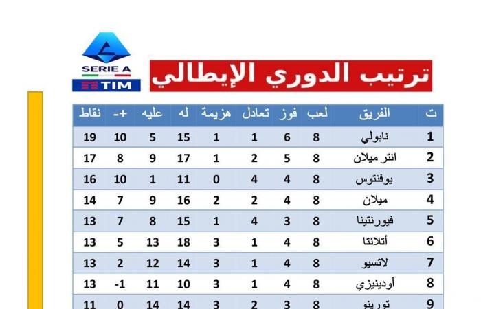 نابولي يغرد في صدارة ترتيب الدوري الإيطالي عقب الجولة الثامنةالثلاثاء 22/أكتوبر/2024 - 11:34 ص
ترتيب الدوري الإيطالي ، واصل نابولي صدارة جدول ترتيب الدوري الإيطالي بعد إنتهاء مباريات الجولة الثامنة من الكالتشيو