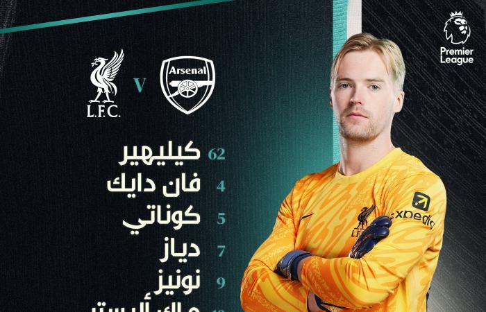 الدوري الإنجليزي، آرسنال يتقدم على ليفربول 2-1 بعد مرور 75 دقيقة (صور)الأحد 27/أكتوبر/2024 - 09:07 م
يتقدم فريق آرسنال على نظيره ليفربول بنتيجة 2-1 بعد مرور 75 دقيقة من المباراة التي تجمع الفريقين على ملعب الإمارات ضمن مباريات الجولة التاسعة لبطولة الدوري الإنجليزي الممتاز البريميرليج