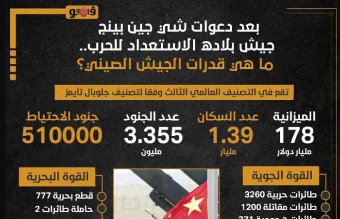 الحرب على وشك الاندلاع، تايوان تجلب الصواريخ والصين تنشر المقاتلاتالأحد 27/أكتوبر/2024 - 10:14 م
الصين وتايوان، نشرت بكين اليوم الأحد، حوال 20 طائرة مقاتلة ومسيرة، في إطار دورية مشتركة للاستعداد القتالي حول تايوان، وفق ما أعلنت وزارة الدفاع التايونية.