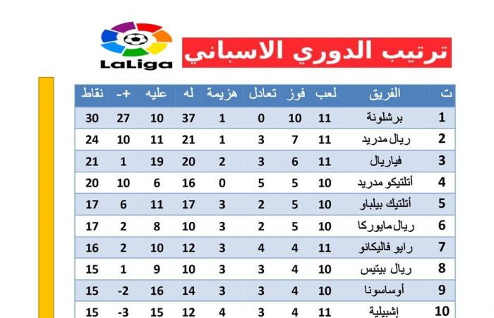 ترتيب الدوري الإسباني بعد رباعية برشلونة أمام الريال في الكلاسيكوالأحد 27/أكتوبر/2024 - 02:00 ص
ترتيب الدوري الاسباني، عزز برشلونة صدارته لبطولة الدوري الإسباني، بعد فوزه في الكلاسيكو أمام ريال مدريد 4-0، في المباراة التي جمعت الفريقين علي ملعب سانتياجو برنابيو