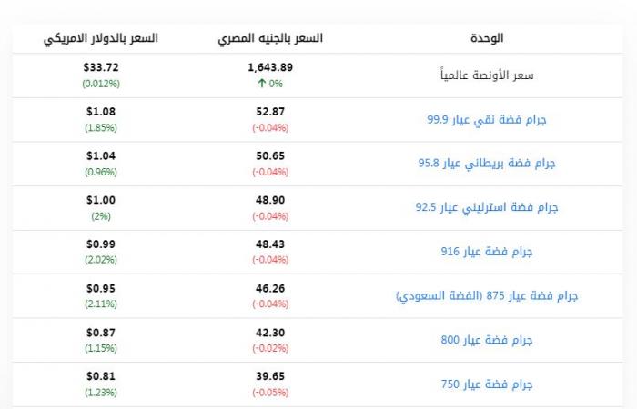 حركة مؤشر أسعار الفضة عالميا، كم وصل سعر الأونصة؟الإثنين 28/أكتوبر/2024 - 11:00 ص
مؤشر الفضة ،استقر مؤشر الفضة بحركة التداولات العالمية اليوم الاثنين الموافق 28 اكتوبر