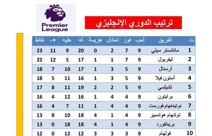 ترتيب الدوري الإنجليزي الممتاز وموقف ليفربول ومانشستر سيتيالإثنين 28/أكتوبر/2024 - 01:53 م
ترتيب الدوري الإنجليزي، تصدر مانشستر سيتي ترتيب الدوري الإنجليزي الممتاز 2024 -2025 بفارق نقطة عن ليفربول بعد إنتهاء الجولة التاسعة .