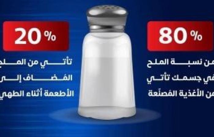 وزارة الصحة : 80% من نسبة الملح بالجسم من الأغذية المصنعة