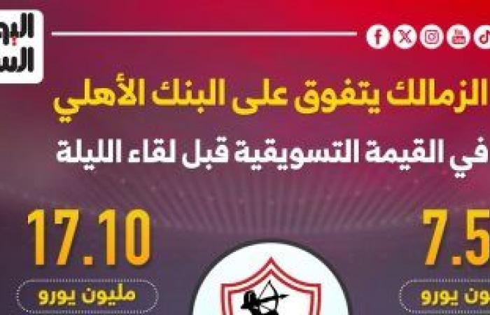 الزمالك يتفوق على البنك الأهلى فى القيمة التسويقية قبل لقاء الليلة.. إنفوجراف