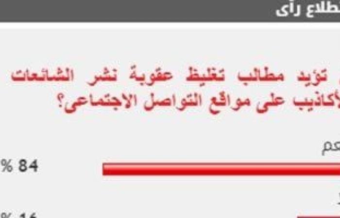 84 % من القراء يطالبون بتغليظ عقوبة نشر الشائعات على مواقع التواصل الاجتماعى