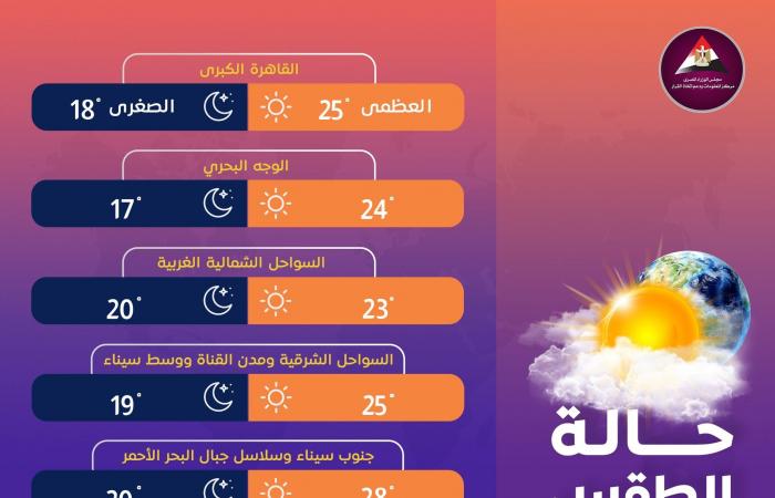 معلومات الوزراء يكشف توقعات درجات الحرارة اليوم (إنفوجراف)الجمعة 01/نوفمبر/2024 - 10:44 ص
نشرت الصفحة الرسمية لـ مركز المعلومات ودعم اتخاذ القرار بمجلس الوزراء، اليوم، على موقع التواصل الاجتماعي فيسبوك إنفوجراف جديدا تحت عنوان (توقعات درجات الحرارة اليوم الجمعة 1 نوفمبر 2024).