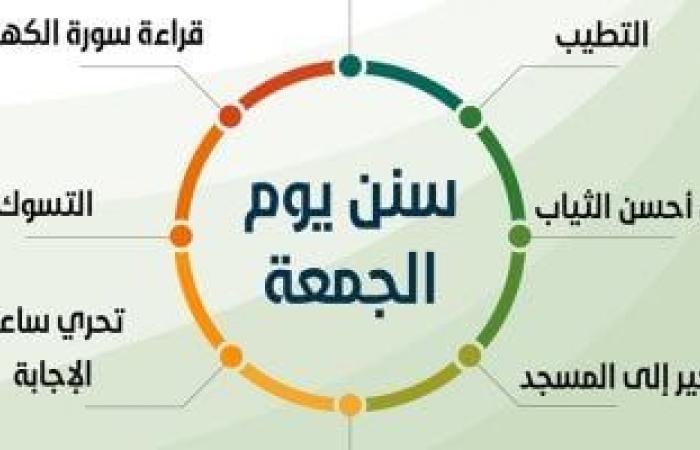 سُنن يوم الجمعة.. الاغتسال والتطيب وقراءة سورة الكهف ولبس أحسن الثياب