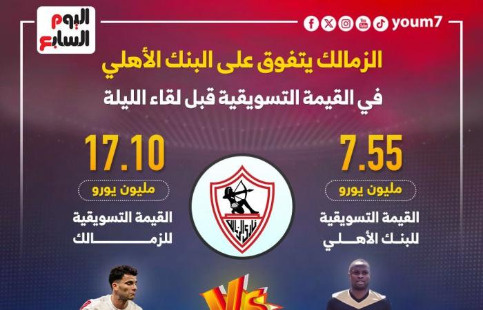 الزمالك يتفوق على البنك الأهلى فى القيمة التسويقية قبل لقاء الليلة.. إنفوجراف