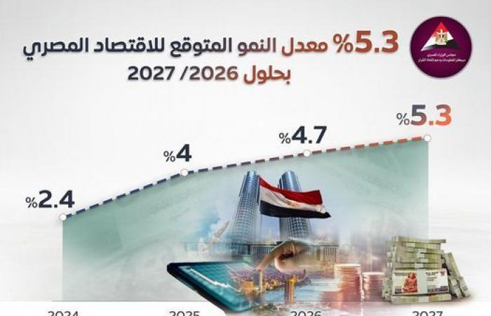 "معلومات الوزراء" يرصد معدل النمو المتوقع للاقتصاد المصري بحلول 2026-2027السبت 02/نوفمبر/2024 - 04:42 م
نشرت الصفحة الرسمية لـ مركز المعلومات ودعم اتخاذ القرار بمجلس الوزراء، اليوم، على موقع التواصل الاجتماعي فيسبوك إنفوجراف جديدا تحت عنوان (معدل النمو المتوقع للاقتصاد المصري بحلول 2026-2027).