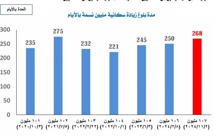 الإحصاء: تراجع متوسط أعداد المواليد ووصلنا إلى المليون الأخير خلال 268 يوما