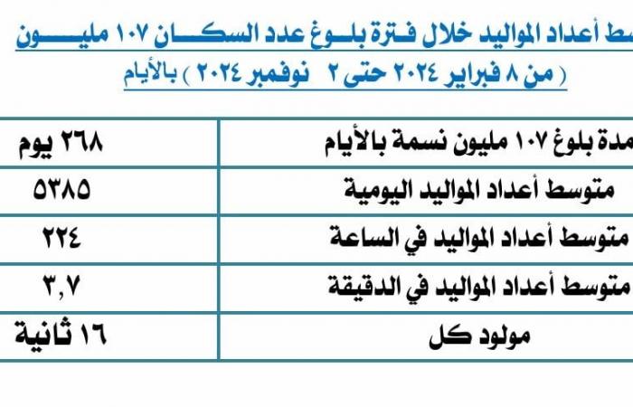 الإحصاء: تراجع متوسط أعداد المواليد ووصلنا إلى المليون الأخير خلال 268 يوما