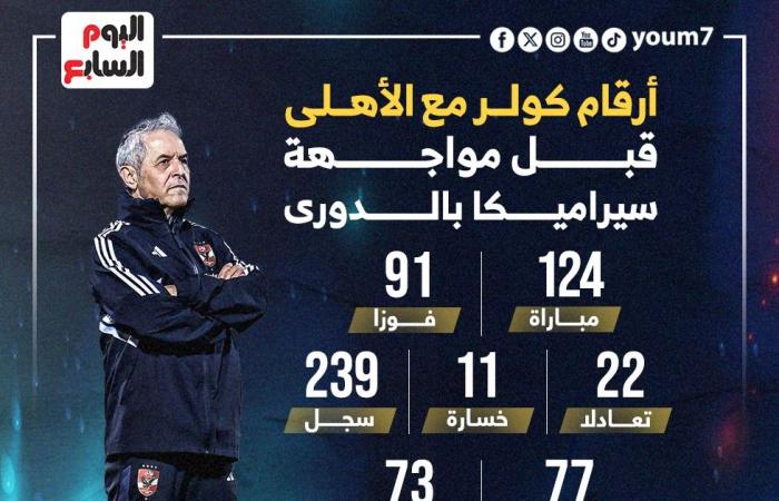 أرقام كولر مع الأهلي قبل مواجهة سيراميكا فى الدوري.. إنفوجراف