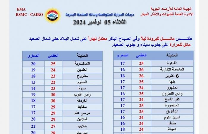 بصور الأقمار الصناعية، الأرصاد توجه تحذيرا لهذه المناطق بعد زحف السحب الممطرة عليهاالثلاثاء 05/نوفمبر/2024 - 07:29 ص
نشرت هيئة الأرصاد الجوية ، أخر صور الأقمار الصناعية لحالة الطقس اليوم الثلاثاء، مؤكدة انحسار فرص سقوط الأمطار على السواحل الشمالية وشمال الوجه البحرى. وأشارت الأرصاد الجوية بحسب أخر صور الأقمار الصناعية إلى استمرار تكاثر السحب الممطرة على مناطق من السواحل الشمالية الغربية. وتوقعت أن تمتد السحب