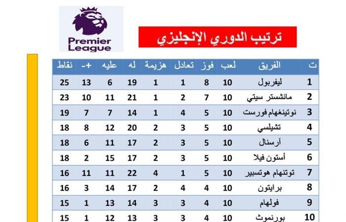 ليفربول ينتزع الصدارة، ترتيب الدوري الإنجليزي بعد الجولة العاشرةالثلاثاء 05/نوفمبر/2024 - 10:52 ص
ترتيب الدوري الإنجليزي، إنتزع ليفربول صدارة جدول ترتيب الدوري الإنجليزي الممتاز من أنياب مانشستر سيتي بعد إنتهاء الجولة العاشرة من البريميرليج .