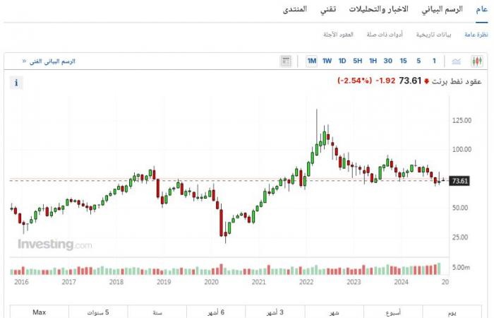 النفط يتراجع 1.4% عالميًا بسبب فوز ترامب وارتفاع الدولارالأربعاء 06/نوفمبر/2024 - 04:09 م
عقود النفط ، تراجعت أسعار النفط، اليوم الأربعاء، بفعل ارتفاع الدولار بعد فوز مرشح الحزب الجمهوري دونالد ترامب في الانتخابات الرئاسية بالولايات المتحدة.