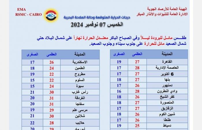 في بيان تحذيري، الأرصاد تكشف الظواهر الجوية المتوقعة اليوم وأماكن سقوط الأمطارالخميس 07/نوفمبر/2024 - 05:06 ص
حذرت هيئة الأرصاد الجوية ، من حالة الطقس اليوم الخميس 7 - 11 - 2024، مؤكدة أن طقس اليوم وغدا الجمعة يشهد سقوط أمطار ونشاط للرياح وشبورة مائية كثيفة صباحًا. وأوضحت أن اليوم الخميس يسود طقس مائلًا للبرودة ليلا وفي ساعات الصباح الباكر، معتدل الحرارة على شمال البلاد حتى شمال الصعيد، مائل للحرارة على جنوب