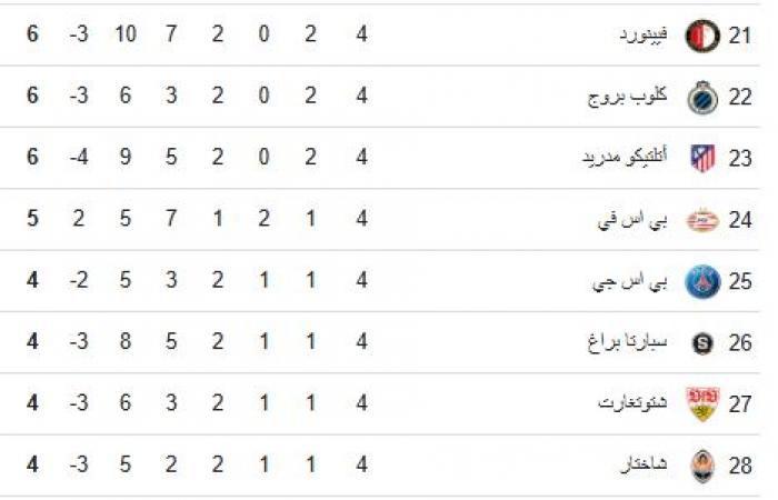 يقوده رافينيا ودياز، التشكيل المثالي للجولة الرابعة بدوري أبطال أوروباالخميس 07/نوفمبر/2024 - 11:30 ص
أسدل الستار على منافسات الجولة الرابعة من دور المجموعات لدوري أبطال أوروبا مساء أمس الأربعاء.