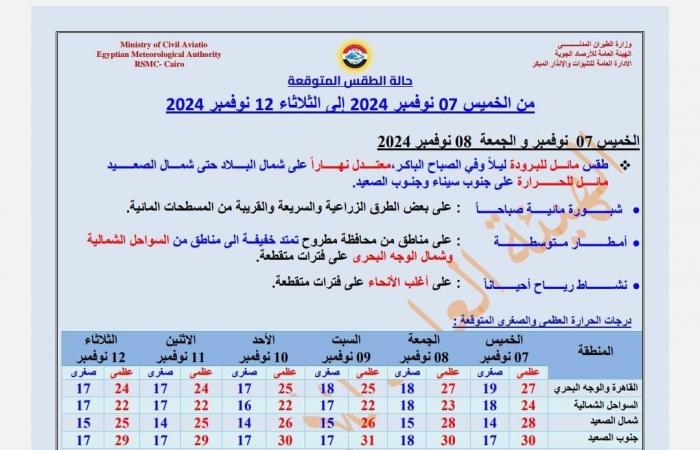 في بيان تحذيري، الأرصاد تكشف الظواهر الجوية المتوقعة اليوم وأماكن سقوط الأمطارالخميس 07/نوفمبر/2024 - 05:06 ص
حذرت هيئة الأرصاد الجوية ، من حالة الطقس اليوم الخميس 7 - 11 - 2024، مؤكدة أن طقس اليوم وغدا الجمعة يشهد سقوط أمطار ونشاط للرياح وشبورة مائية كثيفة صباحًا. وأوضحت أن اليوم الخميس يسود طقس مائلًا للبرودة ليلا وفي ساعات الصباح الباكر، معتدل الحرارة على شمال البلاد حتى شمال الصعيد، مائل للحرارة على جنوب