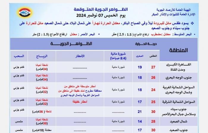 في بيان تحذيري، الأرصاد تكشف الظواهر الجوية المتوقعة اليوم وأماكن سقوط الأمطارالخميس 07/نوفمبر/2024 - 05:06 ص
حذرت هيئة الأرصاد الجوية ، من حالة الطقس اليوم الخميس 7 - 11 - 2024، مؤكدة أن طقس اليوم وغدا الجمعة يشهد سقوط أمطار ونشاط للرياح وشبورة مائية كثيفة صباحًا. وأوضحت أن اليوم الخميس يسود طقس مائلًا للبرودة ليلا وفي ساعات الصباح الباكر، معتدل الحرارة على شمال البلاد حتى شمال الصعيد، مائل للحرارة على جنوب