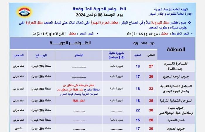 تفاؤل يشوبه الحذر، ماذا يحدث في طقس اليوم حتى الأربعاء المقبل ومتى تتوقف الأمطارالجمعة 08/نوفمبر/2024 - 05:38 ص
حذرت هيئة الأرصاد الجوية من حالة الطقس اليوم الجمعة 8 نوفمبر، مؤكدة أن اليوم يشهد سقوط أمطار على بعض المناطق بالجمهورية إضافة إلى انخفاض ملحوظ بدرجات الحرارة. وقالت هيئة الأرصاد إن اليوم الجمعة يسود طقس مائل للبرودة ليلًا وفي الصباح الباكر، معتدلًا نهارًا على شمال البلاد حتى شمال الصعيد، ومائلًا للحرارة