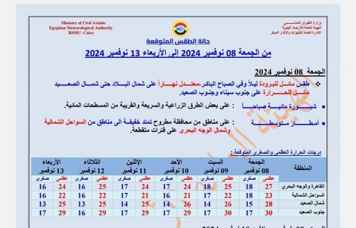 تفاؤل يشوبه الحذر، ماذا يحدث في طقس اليوم حتى الأربعاء المقبل ومتى تتوقف الأمطارالجمعة 08/نوفمبر/2024 - 05:38 ص
حذرت هيئة الأرصاد الجوية من حالة الطقس اليوم الجمعة 8 نوفمبر، مؤكدة أن اليوم يشهد سقوط أمطار على بعض المناطق بالجمهورية إضافة إلى انخفاض ملحوظ بدرجات الحرارة. وقالت هيئة الأرصاد إن اليوم الجمعة يسود طقس مائل للبرودة ليلًا وفي الصباح الباكر، معتدلًا نهارًا على شمال البلاد حتى شمال الصعيد، ومائلًا للحرارة