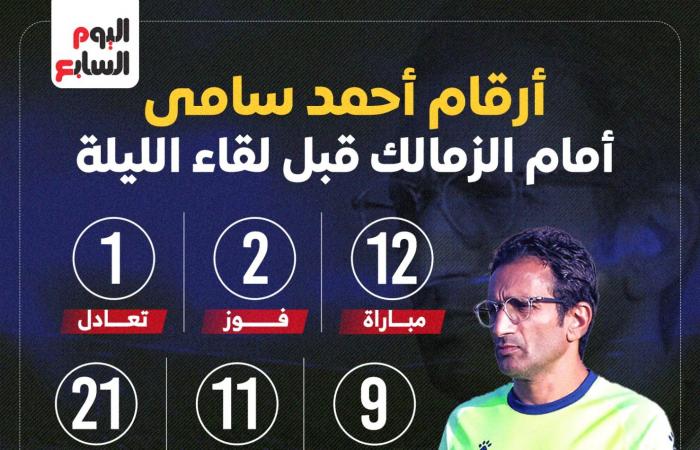 أرقام أحمد سامى أمام الزمالك قبل لقاء الليلة.. إنفو جراف