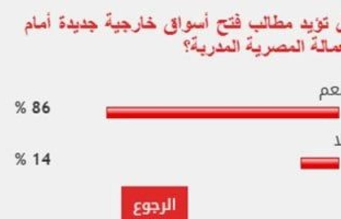 %86 من القراء يطالبون بفتح أسواق خارجية جديدة امام العمالة المصرية