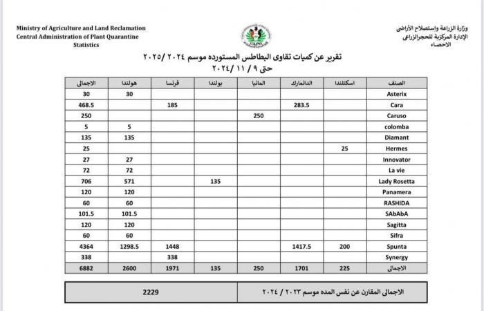 الحجر الزراعي ينشر بيان كميات تقاوي البطاطس المستوردة